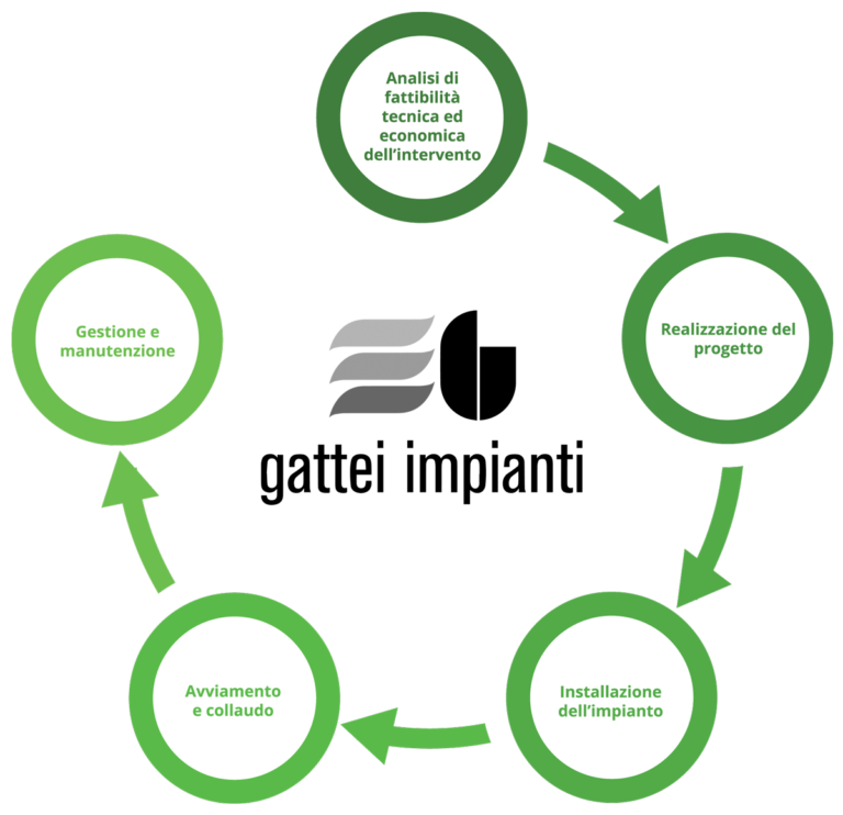 gattei impianti infografica