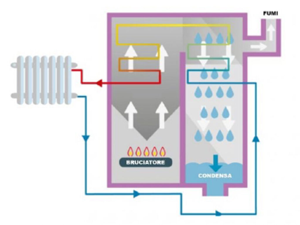 gattei impianti caldaia a condensazione